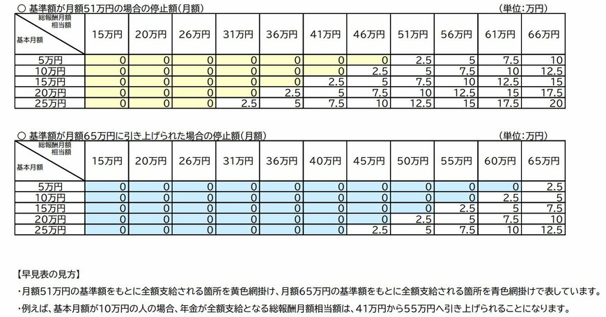 出所：日本年金機構「在職老齢年金早見表」