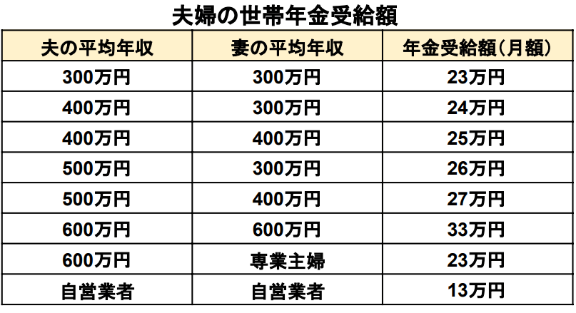 出所：厚生労働省「公的年金シミュレーター」をもとに筆者作成