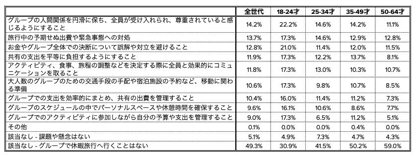 出所：＜国内外旅行におけるお金に関する意識調査＞ 旅行時のお金の使い方にみる「世代間ギャップ」 | REVOLUT TECHNOLOGIES JAPAN株式会社のプレスリリース (prtimes.jp)