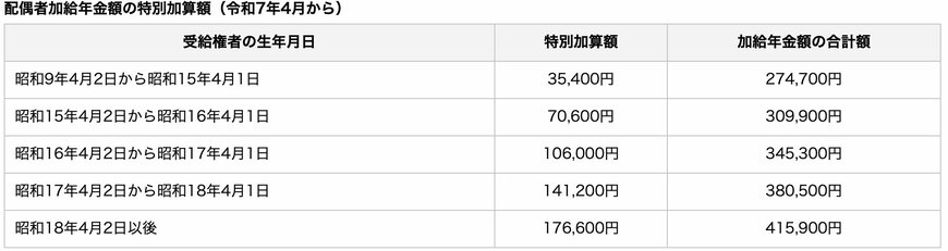 出所：日本年金機構「加給年金額と振替加算」
