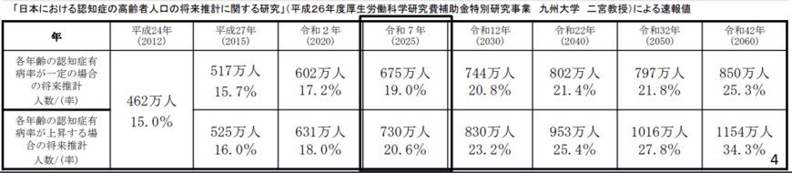 【出典】厚生労働省「認知症施策の総合的な推進について」