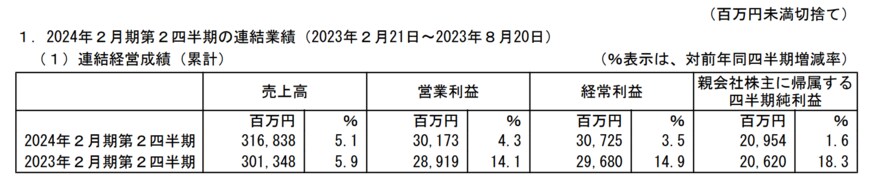 出所：株式会社しまむら　2024年2月期 第2四半期決算短信〔日本基準〕（連結）
