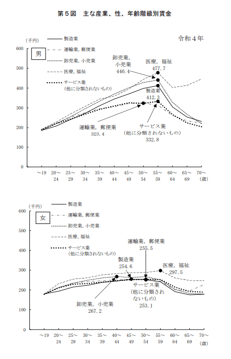 出所：厚生労働省「令和4年賃金構造基本統計調査」