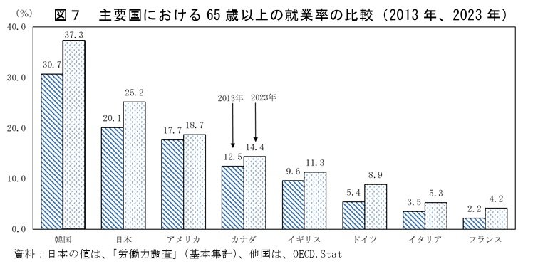 出所：総務省「統計からみた我が国の高齢者－「敬老の日」にちなんで－」