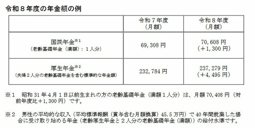 出所：厚生労働省「令和8年度の年金額改定についてお知らせします」