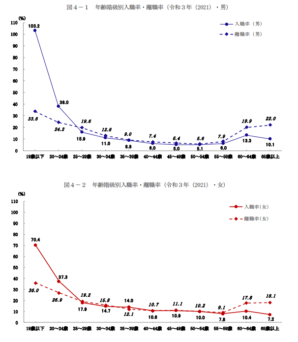 出所：厚生労働省「令和3年雇用動向調査結果の概要」