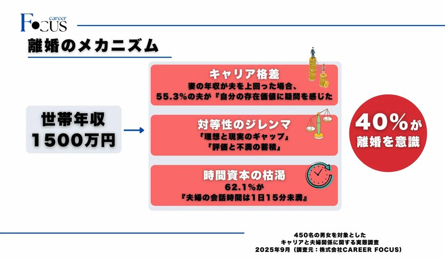 出所：PRTIMES「【実態調査】世帯年収1,500万円以上のパワーカップル、4割が「離婚を意識」。」