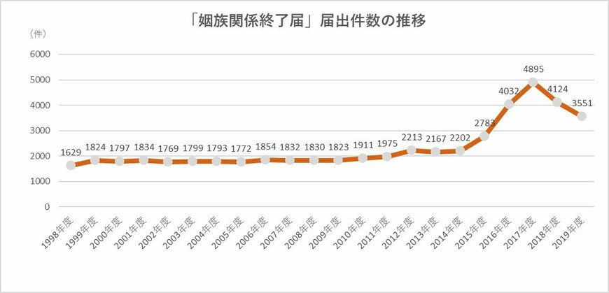 ※法務省「戸籍調査（2018年・2019年度）種類別　届出事件数（姻族関係終了届）」をもとに筆者作成