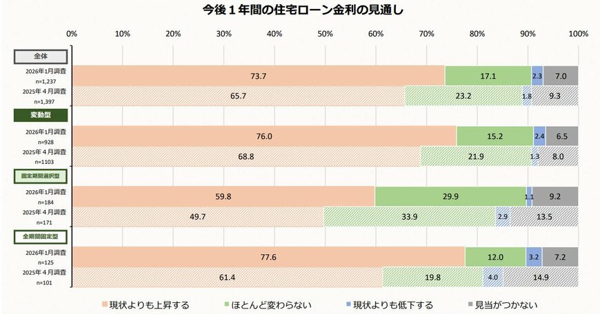 出所：住宅金融支援機構「住宅ローン利用者の実態調査【住宅ローン利用者調査（2026年1月調査）】」
