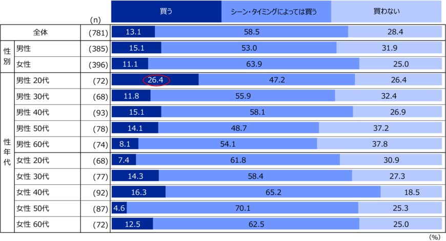 出所：楽天インサイト