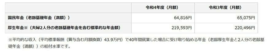 出典：日本年金機構「令和4年4月分からの年金額等について」