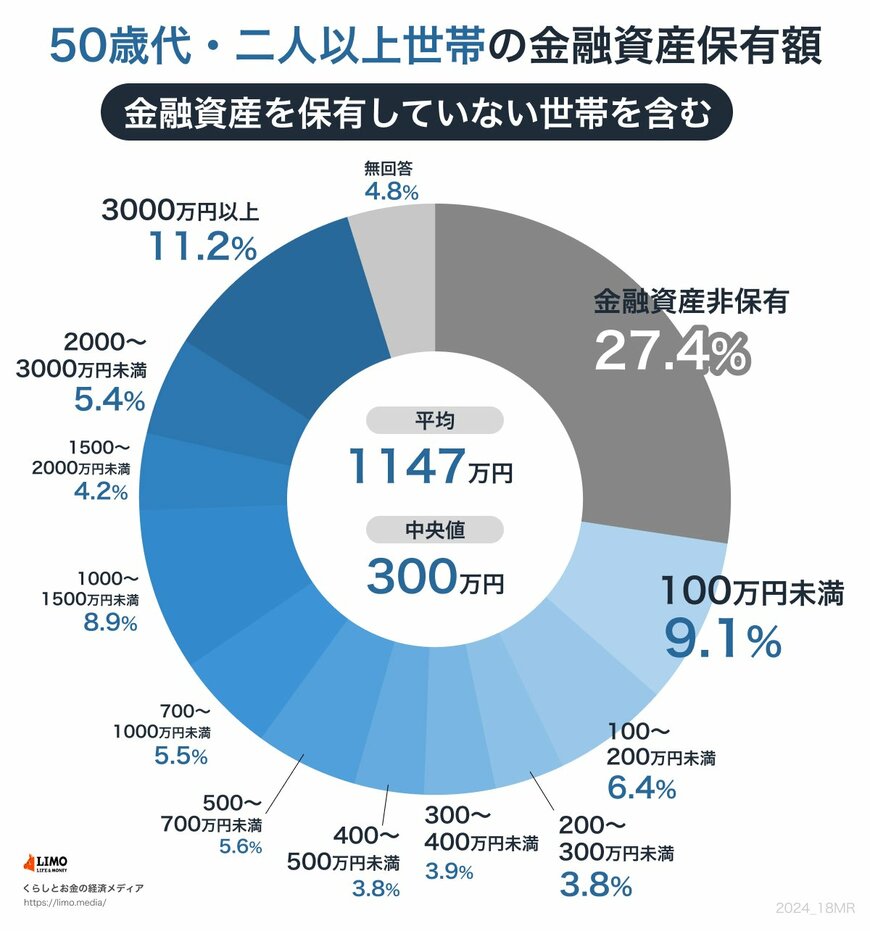 出所：金融広報中央委員会「家計の金融行動に関する世論調査［二人以上世帯調査］（令和5年）」をもとにLIMO編集部作成