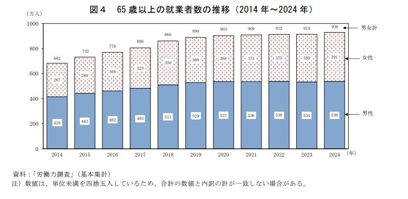 出所：総務省「統計からみた我が国の高齢者－「敬老の日」にちなんで－」