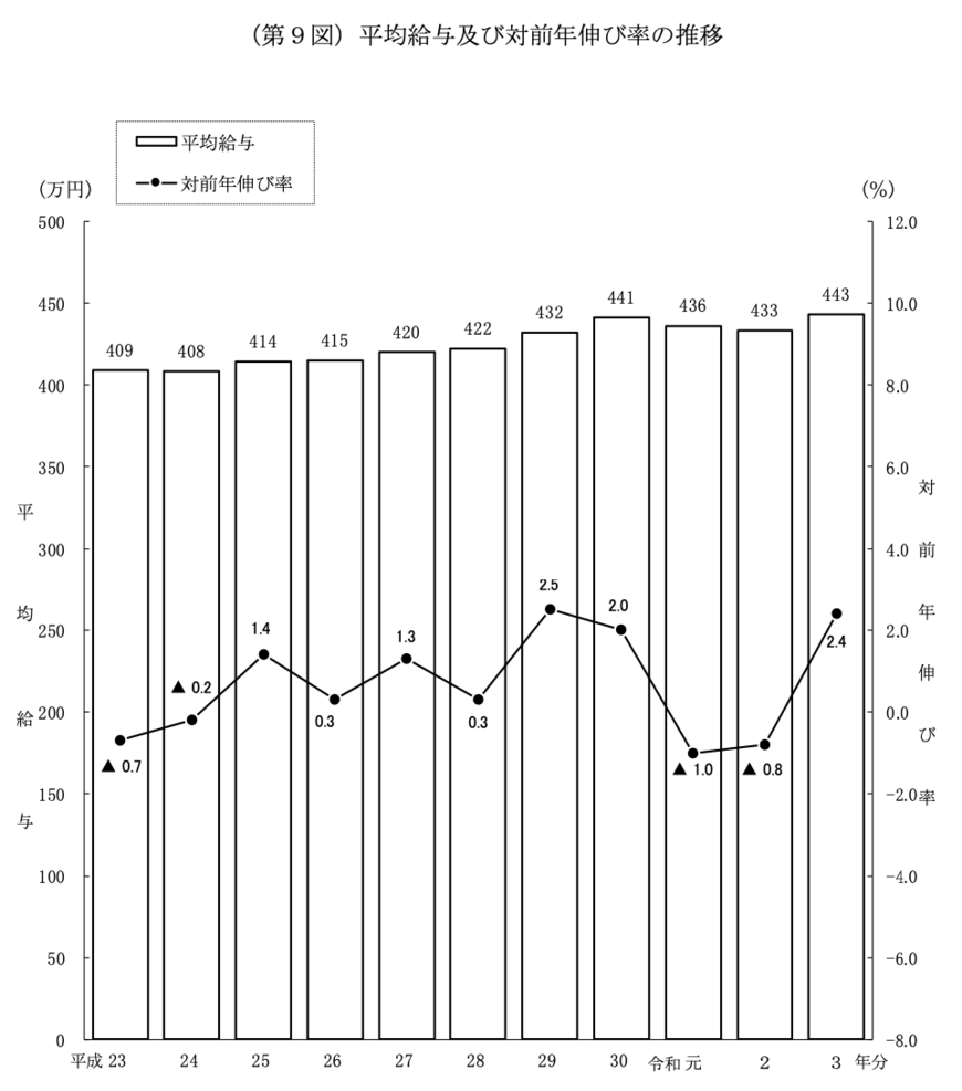 出所：国税庁「令和3年分 民間給与実態統計調査」