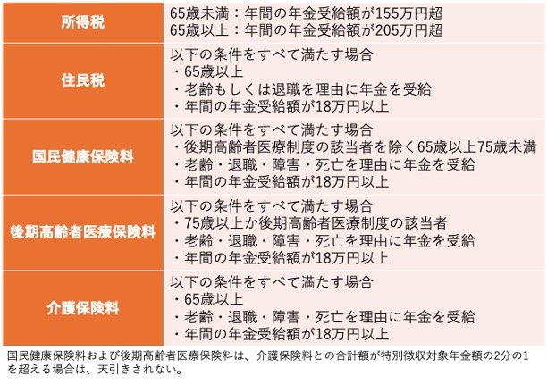 出所：国税庁「高齢者と税（年金と税）」、日本年金機構「年金から介護保険料・国民健康保険料（税）・後期高齢者医療保険料・住民税および森林環境税を特別徴収されるのはどのような人ですか。」をもとに筆者作成