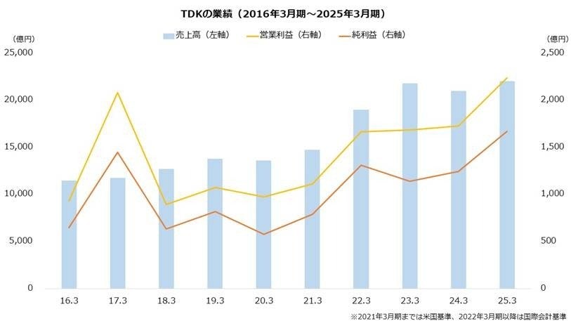 出所：TDK「決算短信」より著者作成