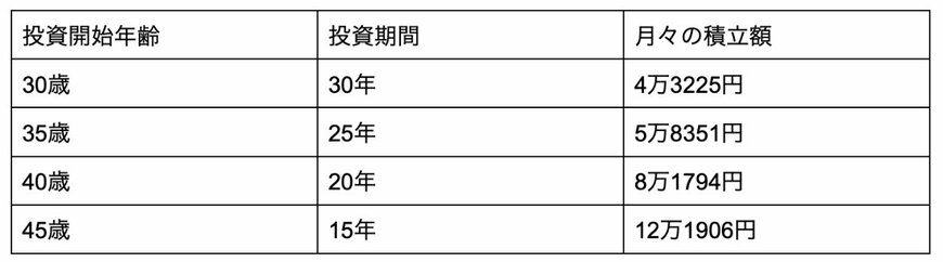 出所：金融庁の「資産運用シミュレーション」を参考に筆者作成