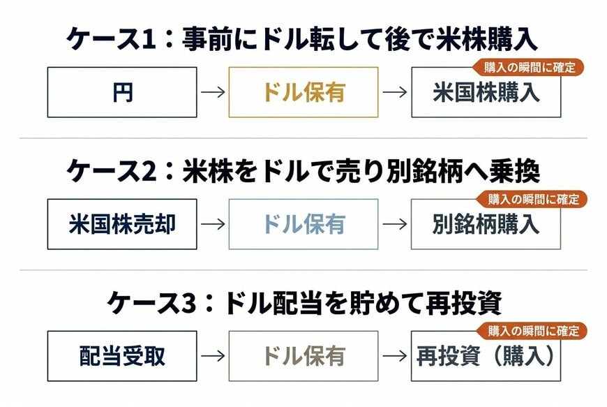 米国株投資で為替差益が確定する3つのケース