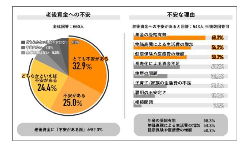 出所：Job総研（株式会社ライボ）「2024年 ⽼後資⾦の意識調査」