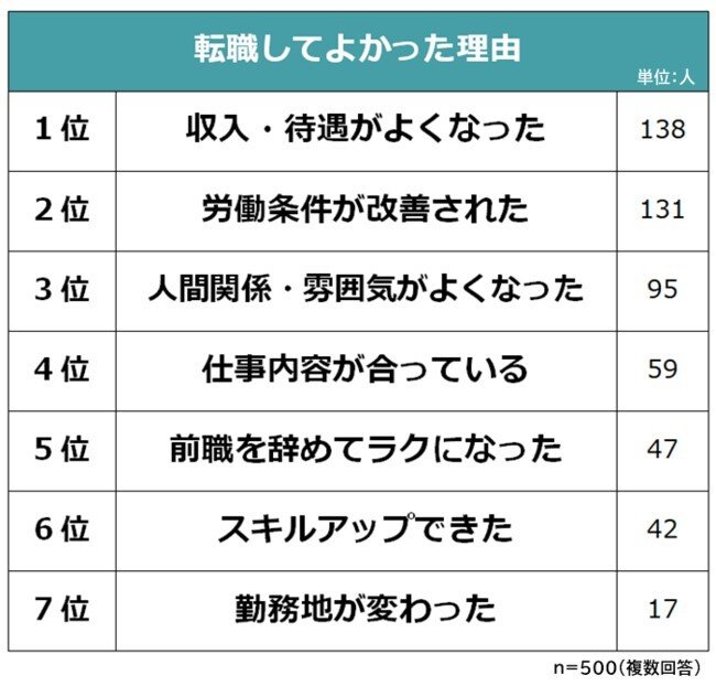 出所：株式会社ビズヒッツ「転職してよかった理由に関する意識調査」（2022年10月4日）