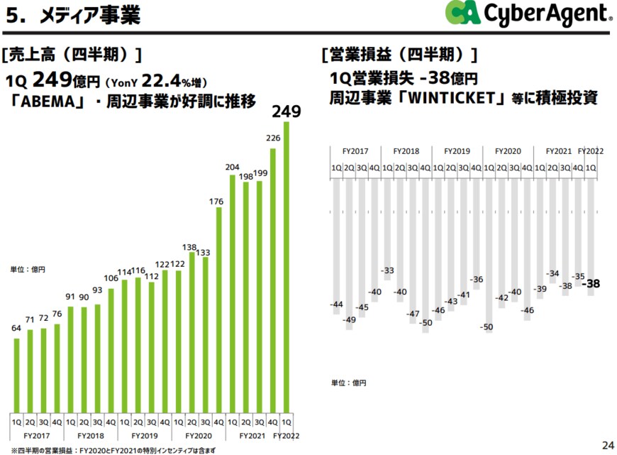出所：サイバーエージェント「2022年9月期第1四半期決算説明会資料」