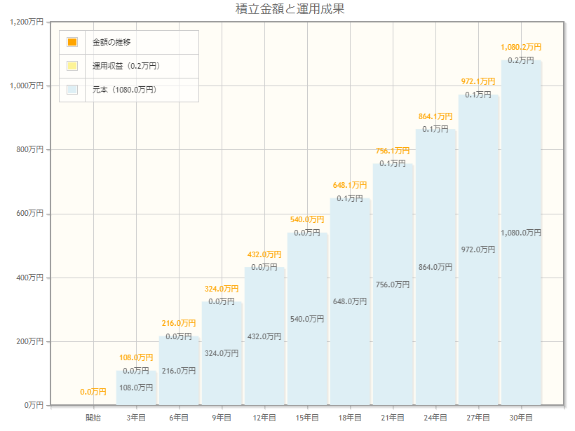 出所：金融庁「資産運用シミュレーション」