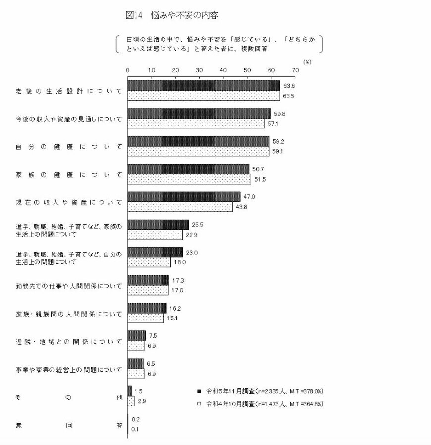 出所：内閣府「国民生活に関する世論調査（令和5年11月）」