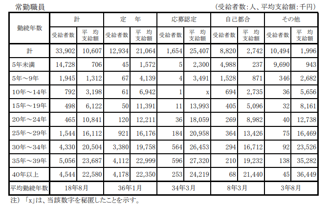 出所：内閣官房内閣人事局「退職手当の支給状況」