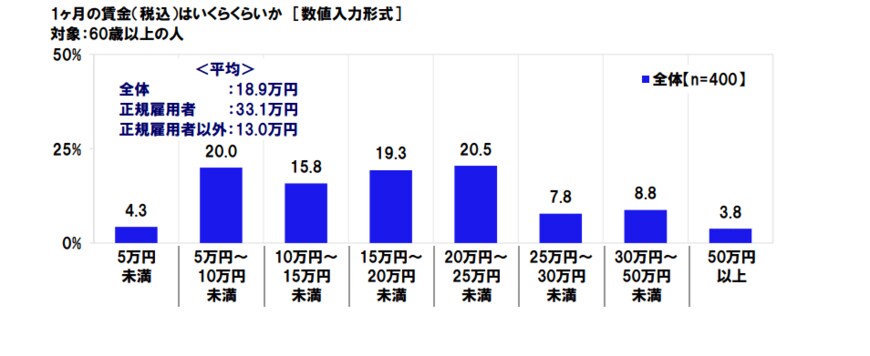 出典：日本労働組合総連合会「高齢者雇用に関する調査2020」