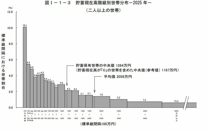 出所：総務省統計局「家計調査報告（貯蓄・負債編）－2025年（令和7年）平均結果－（二人以上の世帯）貯蓄の状況」