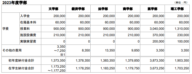 出所：慶応義塾大学「2023年度大学学部学費」