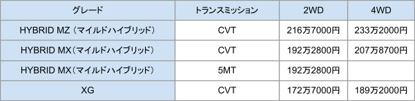 出所：スズキ株式会社「スズキ公式スイフトWEBサイト」をもとに筆者作成