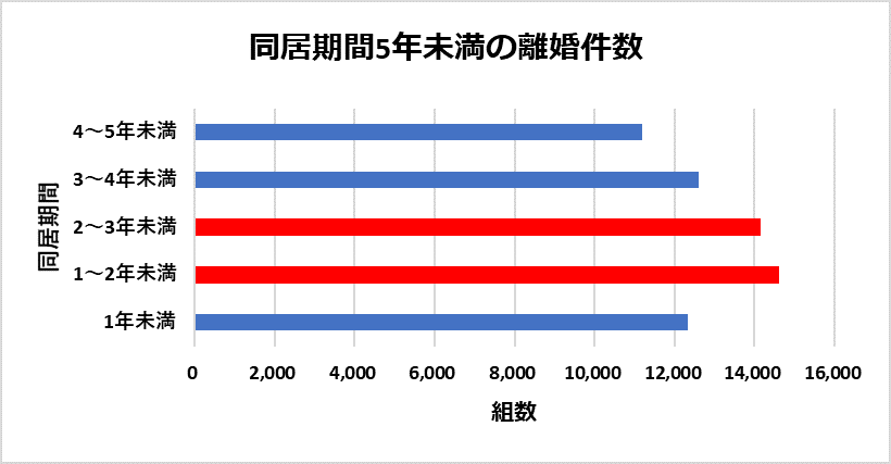 同居期間5年未満の離婚件数（厚生労働省の資料をもとに編集部作成）