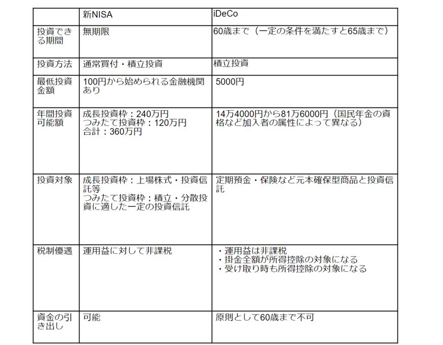 出所：金融庁「新しいNISA」、国民年金基金連合会「iDeCo公式サイト」から筆者作成