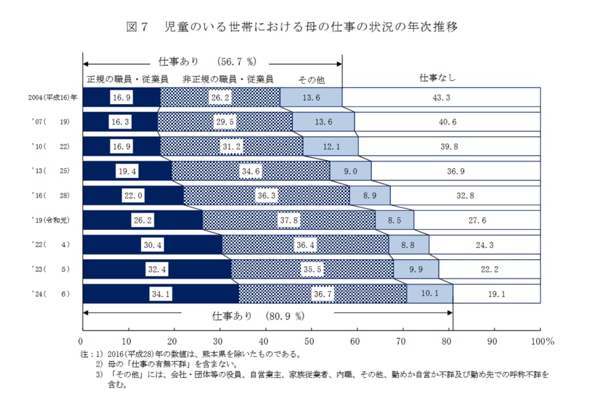 出所：厚生労働省「2024（令和６）年　国民生活基礎調査の概況」
