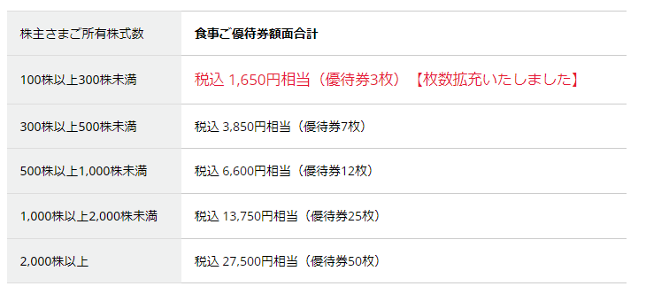 出所：リンガーハット「株主優待制度」