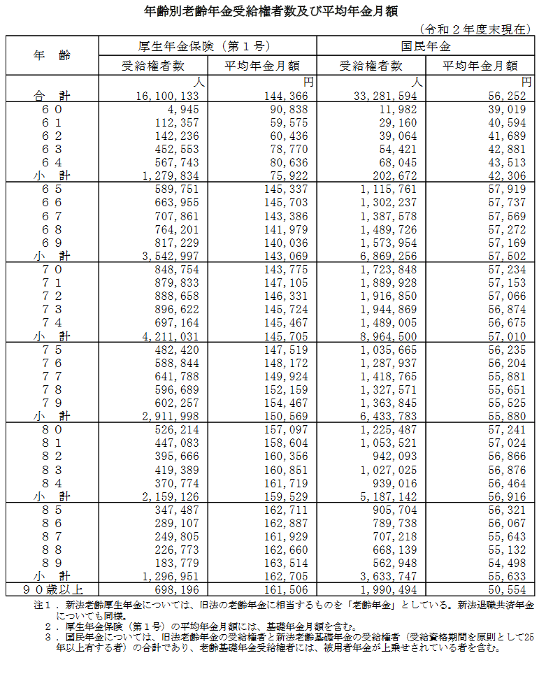 厚生労働省「令和２年度 厚生年金保険・国民年金事業の概況」
