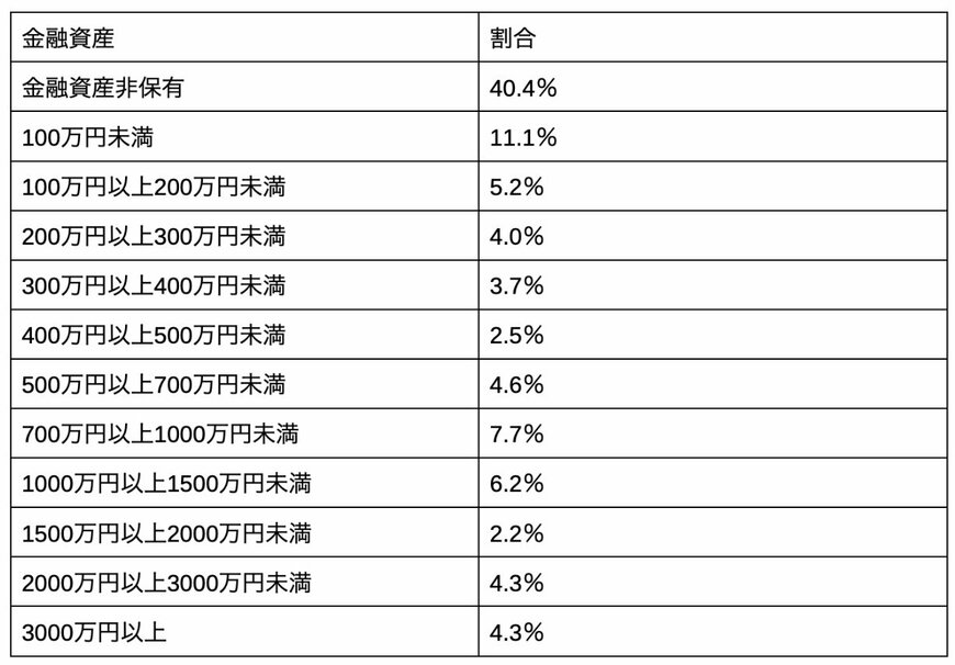 出所：金融広報中央委員会「家計の金融行動に関する世論調査」をもとに筆者作成
