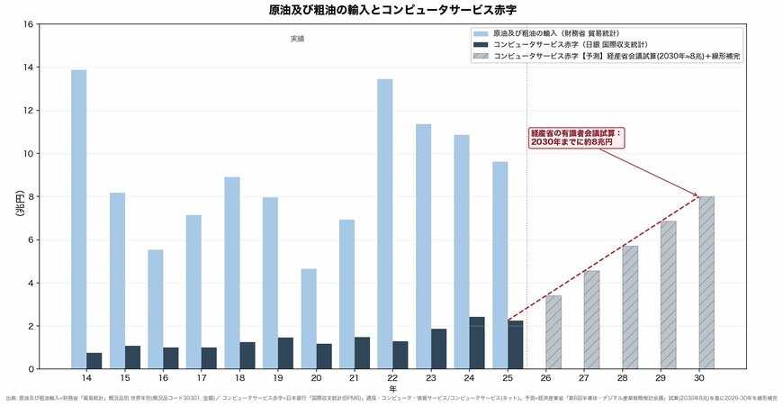 原油及び粗油の輸入額とコンピュータサービス赤字の比較（2014-2030年／2026年以降は予測）