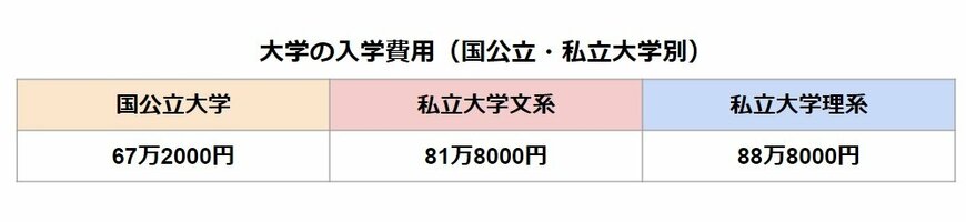 出所：日本政策金融公庫「令和3年度教育費負担の実態調査結果」をもとにLIMO編集部作成作成