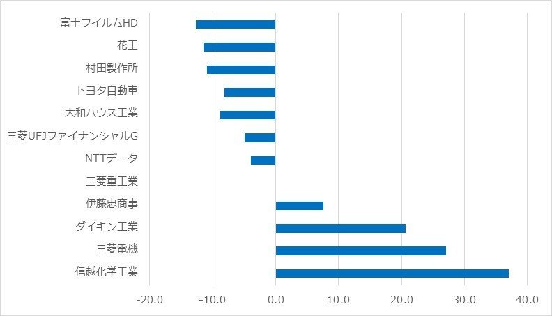 出所：SPEEDAをもとに筆者作成 注：騰落率は2015年12月30日終値に対する2016年12月30日終値の変化率