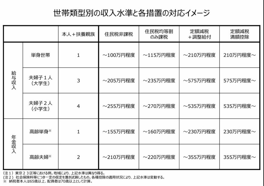 出所：内閣官房「世帯類型別の収⼊⽔準と各措置の対応イメージ」