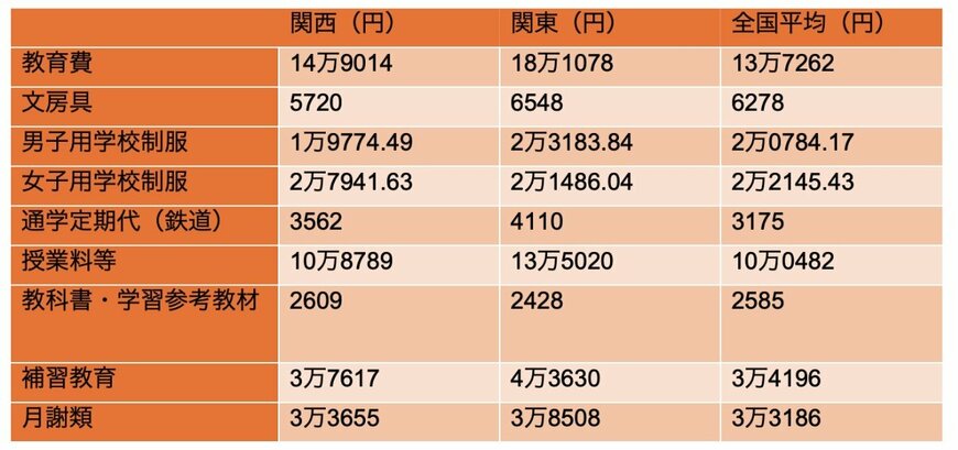 出所：総務省「家計調査 / 家計収支編 二人以上の世帯 詳細結果表」を参考に筆者作成