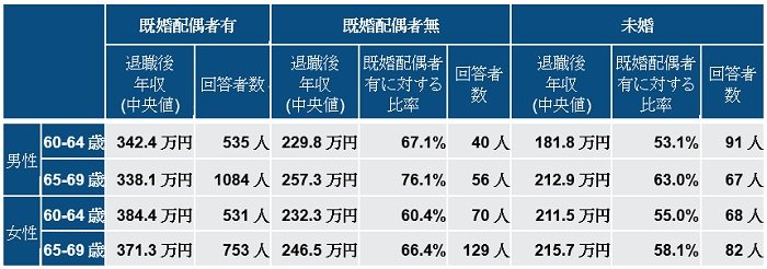 出所：フィデリティ退職・投資教育研究所、資産活用世代のお金との向き合い方アンケート、2017年8月
注：退職者6250人のうちわからない・回答したくない人を除いた4,521人が対象。退職後年収は平均値のみを収載