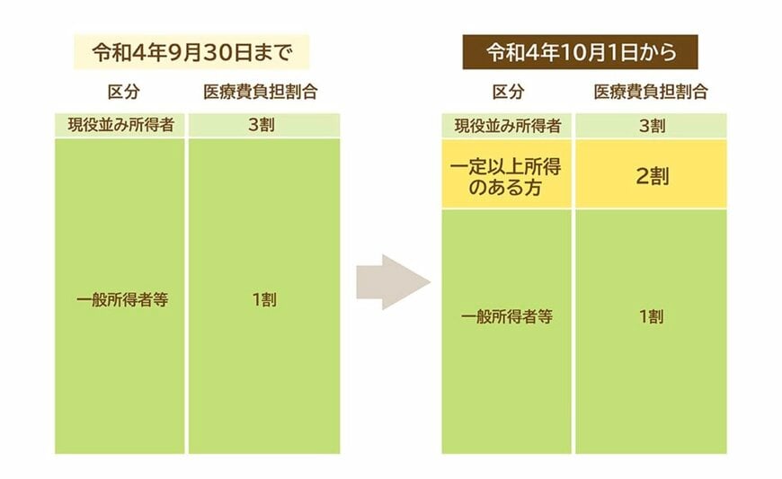 出所：政府広報オンライン「後期高齢者医療制度　医療費の窓口負担はどれくらい？」