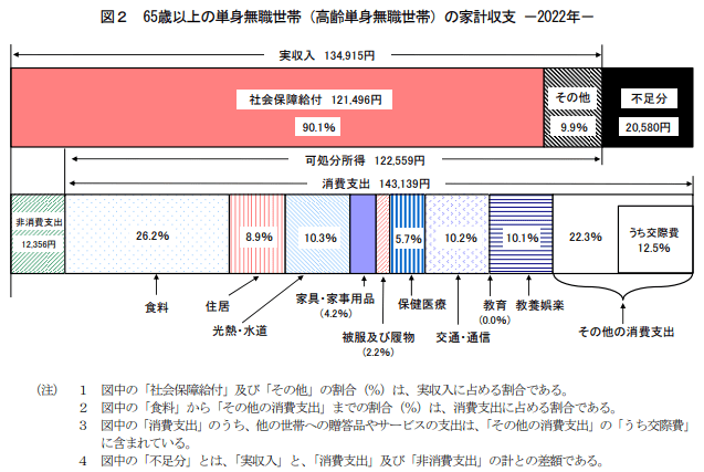 出所：総務省統計局「家計調査報告〔家計収支編〕2022年(令和４年)平均結果の概要」