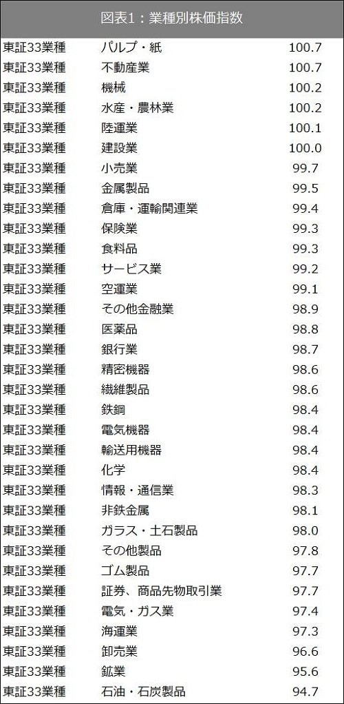 出所：SPEEDAおよび東証で取得したデータをもとに筆者作成