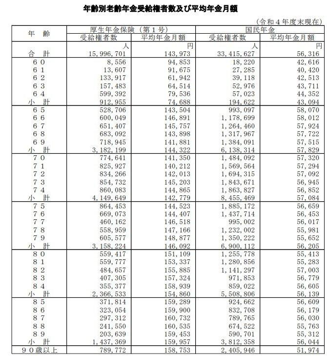 出所：厚生労働省年金局「令和4年度 厚生年金保険・国民年金事業の概況」