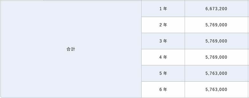 出所：東海大学 学部・学科学費（2024）