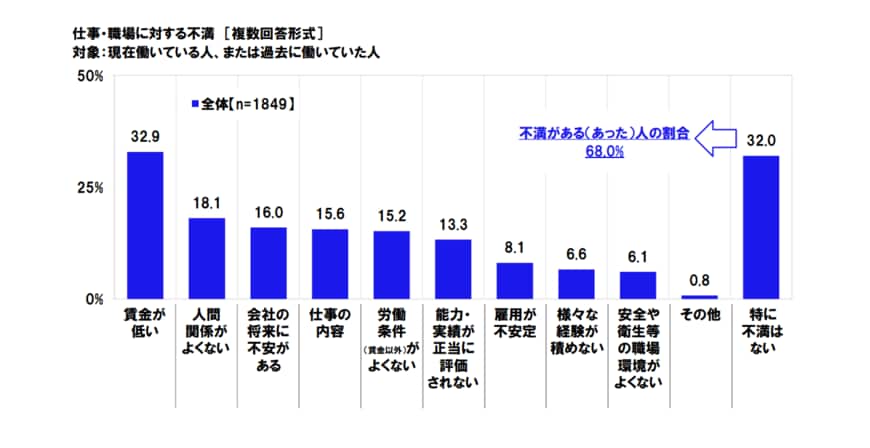 出所：連合（日本労働組合総連合会）調べ
